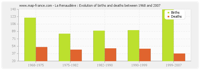 La Renaudière : Evolution of births and deaths between 1968 and 2007